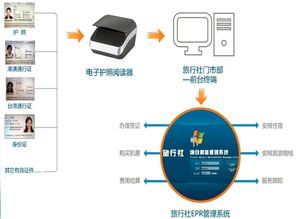 如何將證件閱讀機集成到訪客系統(tǒng) 信息系統(tǒng)集成服務指南