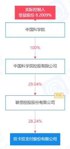 拉卡拉增資至8億并成立兩家科技公司，強化信息系統(tǒng)集成服務布局