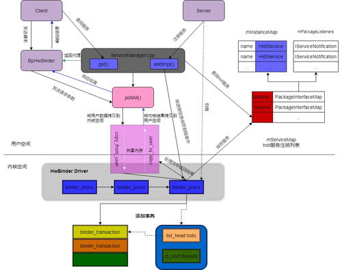Android 10.0 下 Java 層 HIDL 服務注冊原理與 hwbinder 通信機制解析